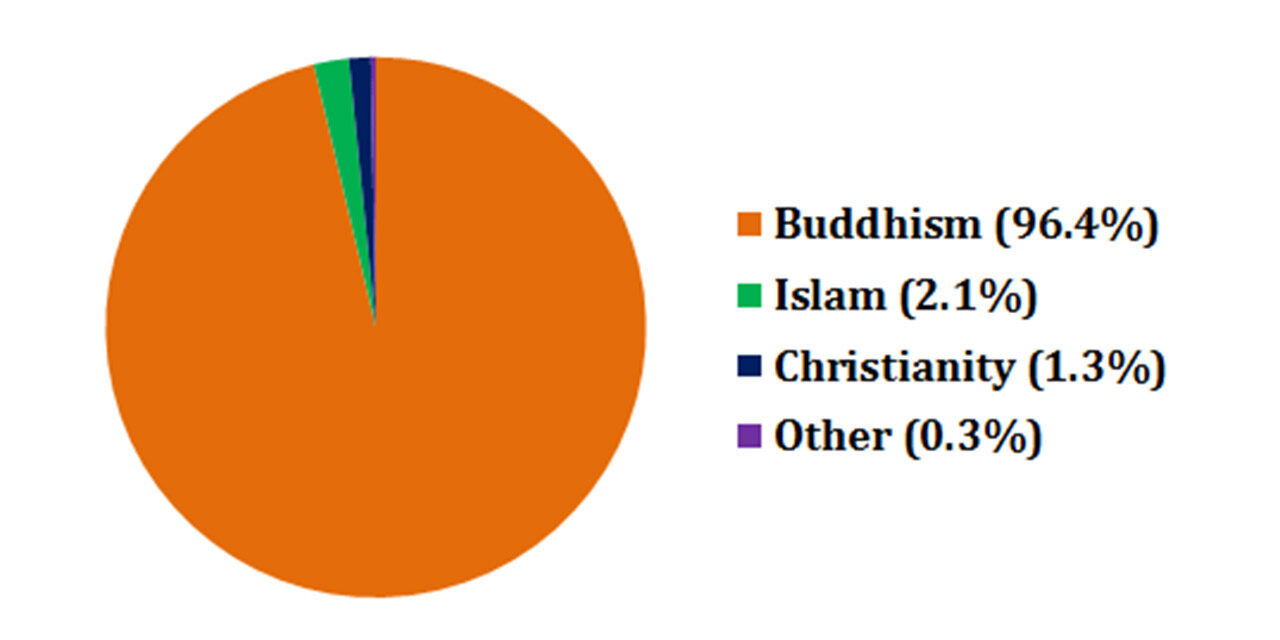 En Kulturel Mosaik: De Forskellige Religioner i Thailand