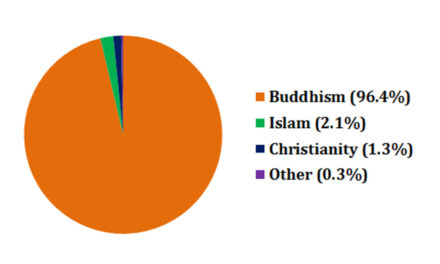 En Kulturel Mosaik: De Forskellige Religioner i Thailand